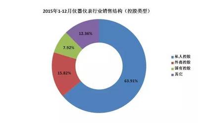 2015儀器儀表行業大PK 私企、外商、國企哪類強?